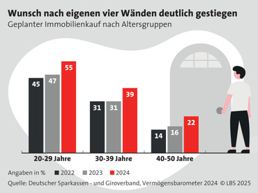 Warum die Immobilie eine gute Altersvorsorge ist Warum die Immobilie eine gute Altersvorsorge ist